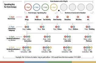 Key factor Item number - Towards digitalisation with barcode 